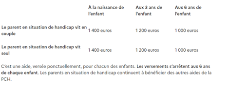 aide handicap couple